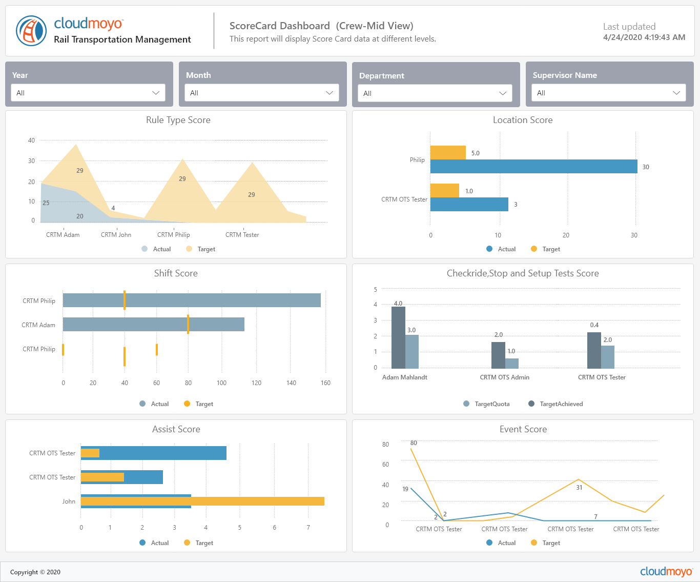 ScoreCard dashboard